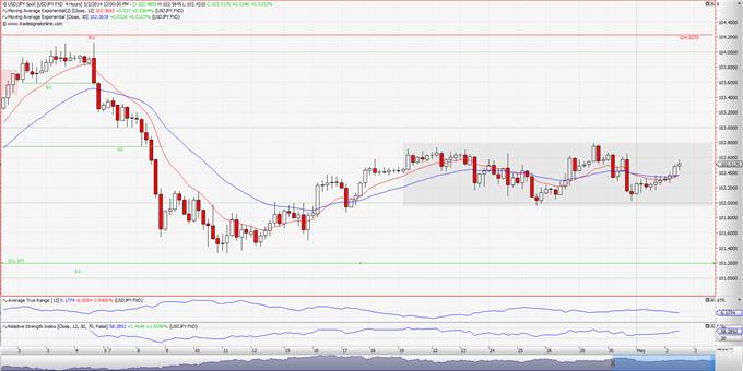 Spot τιμή USD/JPY: Αναμένοντας την διάσπαση.